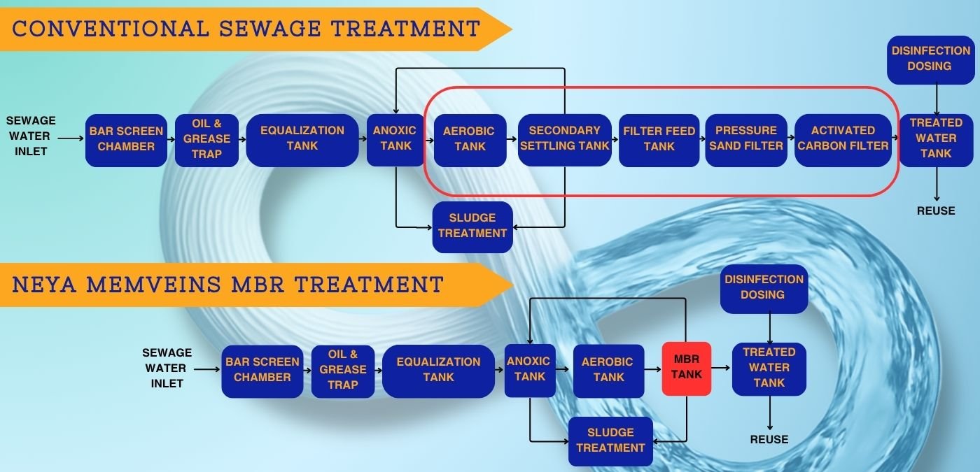 CONVENTIONAL SEWAGE TREATMENT
