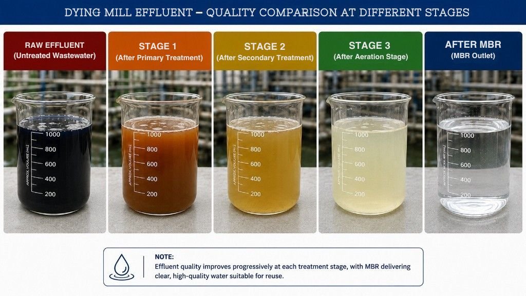 Dying Mill Effluent Quality Comparison at Different Stages
